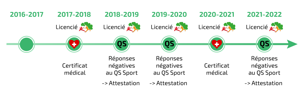 La personne n’était pas licenciée en 2016/2017