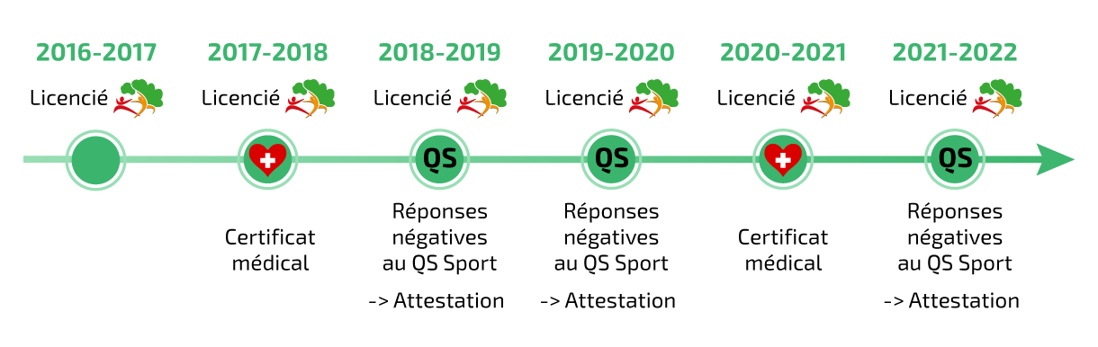 La personne était licenciée mais n’a pas présenté de certificat médical en 2016/2017