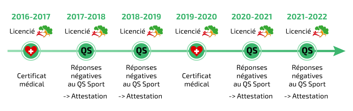 La personne était licenciée, a présenté un certificat médical en 2016/2017 et a répondu négativement à toutes les questions du QS-SPORT pour 2017/2018