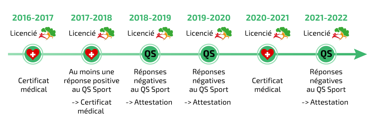 La personne était licenciée, a présenté un certificat médical en 2016/2017 et a répondu “oui” à au moins une question du QS-SPORT pour 2017/2018