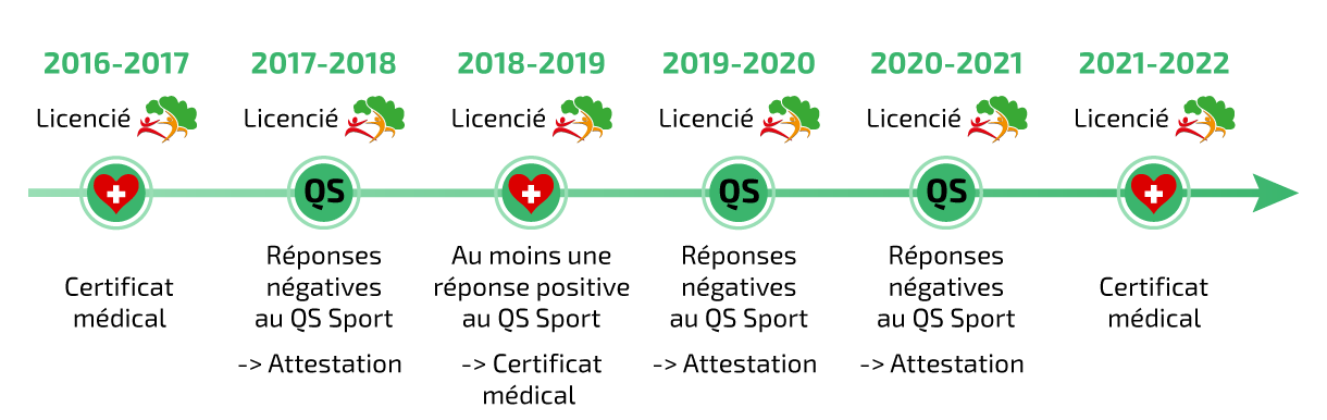 La personne était licenciée, a présenté un certificat médical en 2016/2107 et a répondu