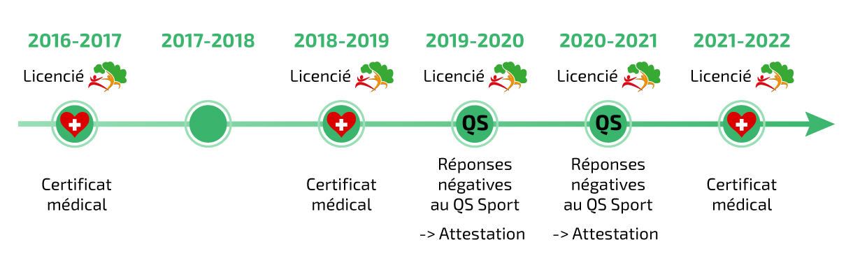 La personne n’est pas licencié en 2017/2018