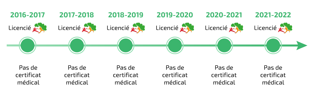 La personne ne pratique pas d’activité sportive